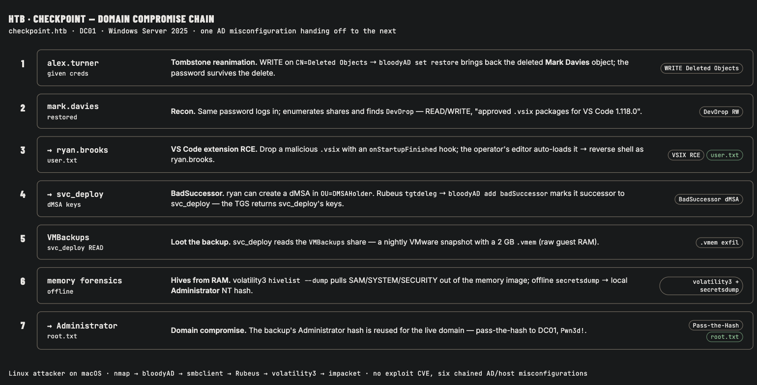Checkpoint domain-compromise chain: alex.turner restores tombstoned Mark Davies, mark.davies drops a malicious VS Code vsix into DevDrop for a ryan.brooks shell and user.txt, BadSuccessor dMSA yields svc_deploy keys, svc_deploy reads a VMBackups vmem, volatility3 plus secretsdump recovers the Administrator hash, and pass-the-hash to DC01 gives root.txt