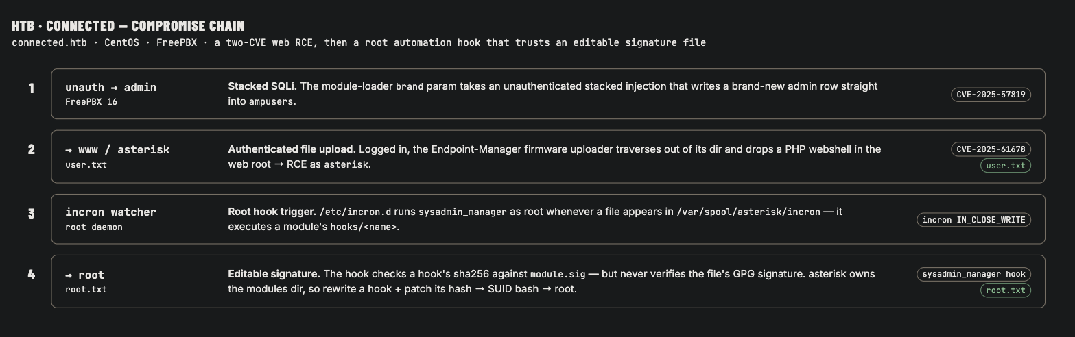 Connected compromise chain: FreePBX 16 unauthenticated stacked SQLi (CVE-2025-57819) inserts an admin, an authenticated Endpoint-Manager firmware-upload path traversal (CVE-2025-61678) drops a webshell as asterisk for user.txt, an incron watcher runs sysadmin_manager as root on new spool files, and an editable module.sig lets asterisk plant a root hook that drops a SUID bash for root.txt