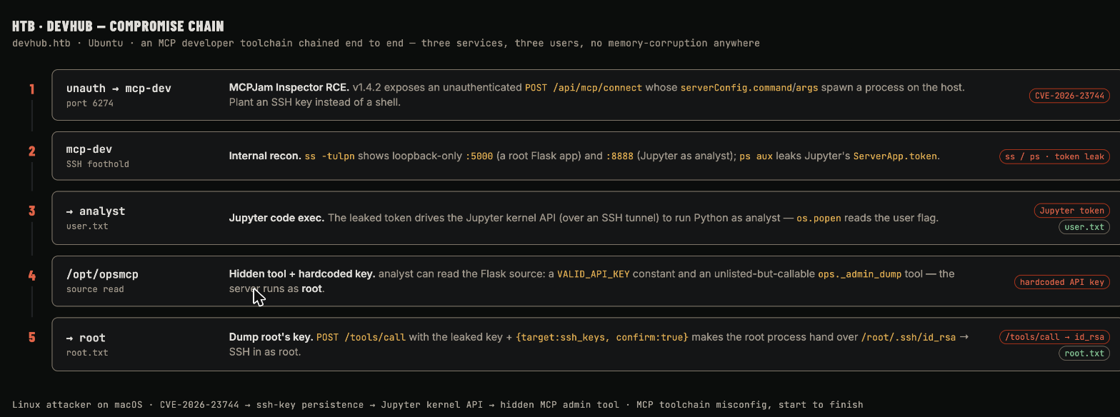 DevHub compromise chain: unauthenticated MCPJam Inspector RCE (CVE-2026-23744) plants an SSH key for mcp-dev, ss and ps leak a Jupyter token, the token drives the Jupyter kernel API to run code as analyst for user.txt, analyst reads the opsmcp Flask source with a hardcoded API key and a hidden ops._admin_dump tool, and calling that root-run tool dumps root's id_rsa for root.txt