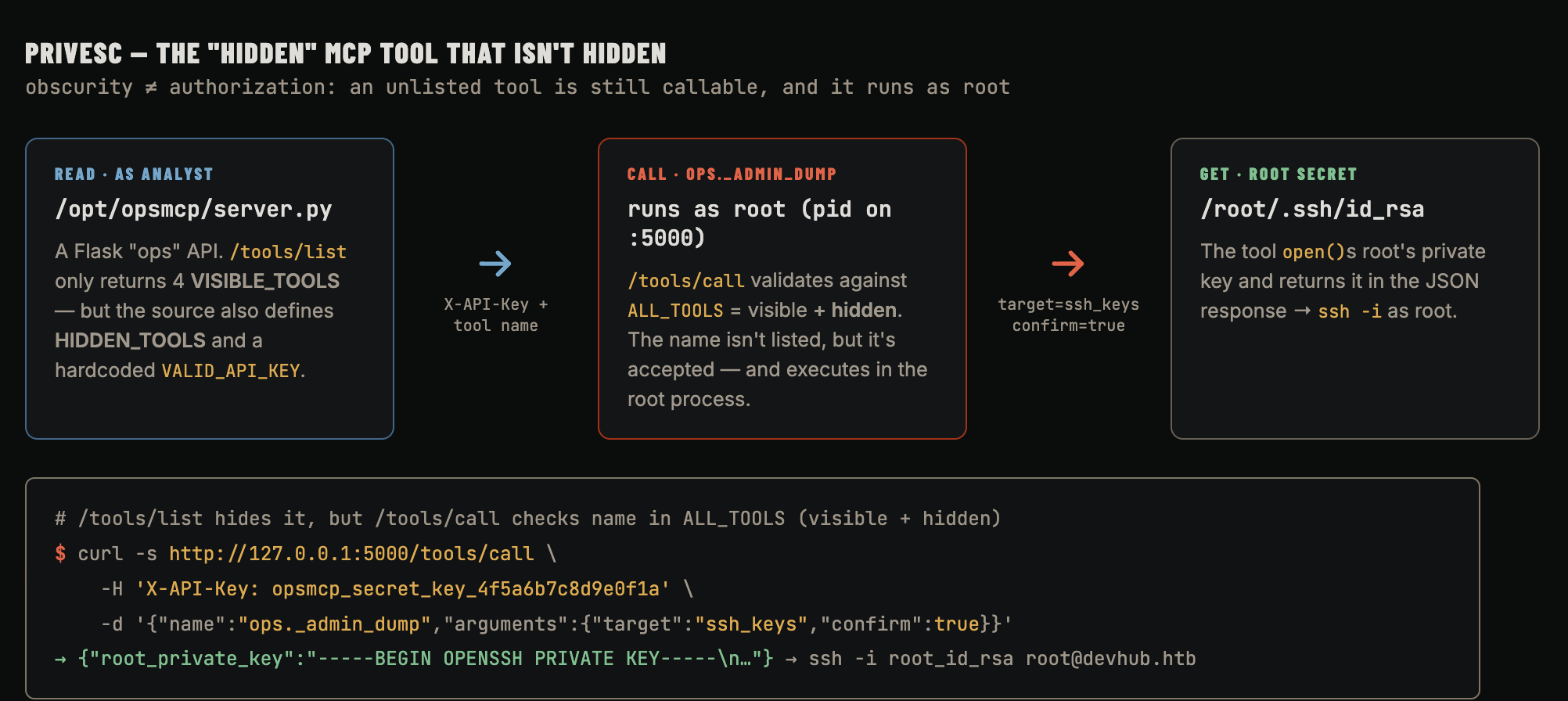 Privesc via the hidden MCP tool: analyst reads /opt/opsmcp/server.py which defines VISIBLE_TOOLS, HIDDEN_TOOLS and a hardcoded VALID_API_KEY; /tools/list returns only visible tools but /tools/call validates against ALL_TOOLS so the unlisted ops._admin_dump is callable, and running as root it opens and returns /root/.ssh/id_rsa