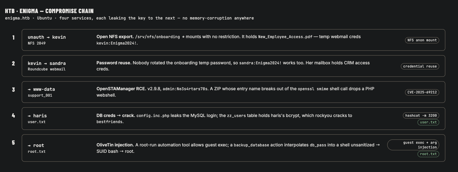 Enigma compromise chain: an anonymous NFS export leaks kevin's onboarding password, reuse gives sandra's webmail which leaks OpenSTAManager admin creds, CVE-2025-69212 drops a webshell as www-data, config.inc.php DB creds crack haris's hash for user.txt, and a root-run OliveTin backup_database action injects db_pass into a shell for root.txt