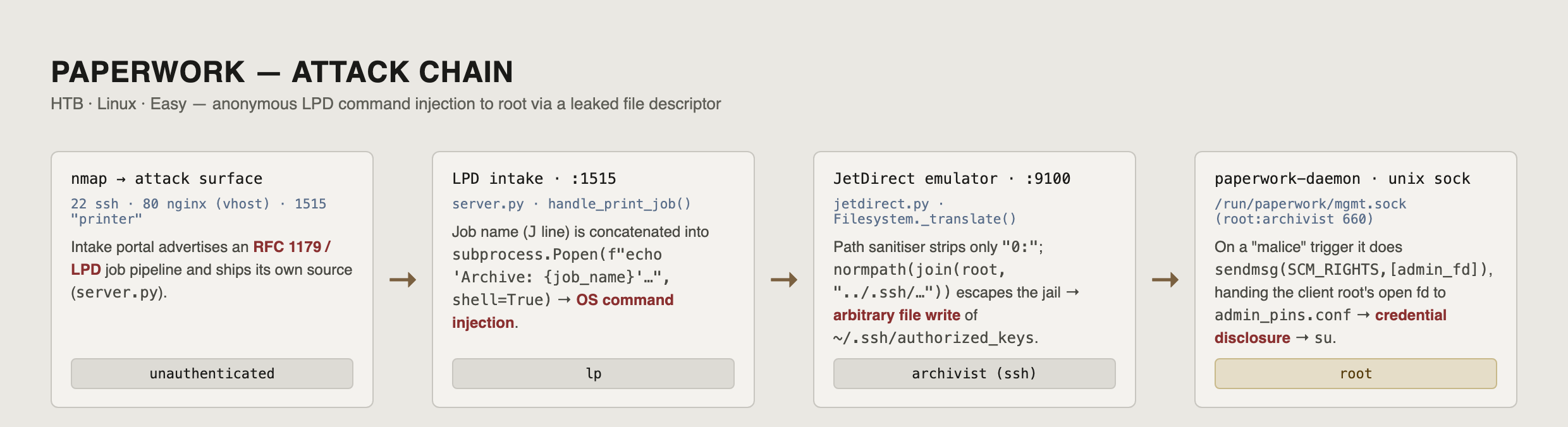 Paperwork attack chain: nmap to lp via LPD command injection, lp to archivist via PJL path traversal, archivist to root via SCM_RIGHTS file-descriptor leak