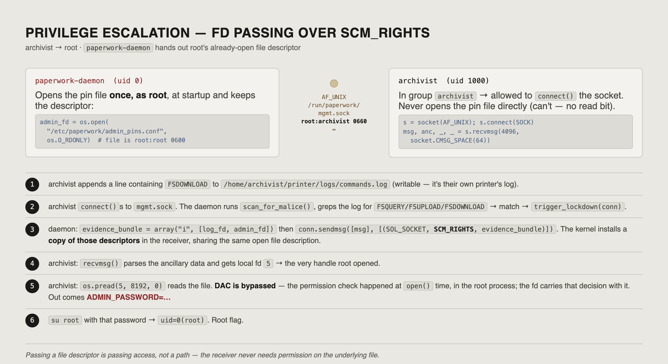 Step-by-step of the SCM_RIGHTS privilege escalation: archivist poisons the log, connects to the root daemon's UNIX socket, the daemon sendmsg()s its open descriptor for admin_pins.conf, archivist recvmsg()s the fd and preads the admin password, then su root