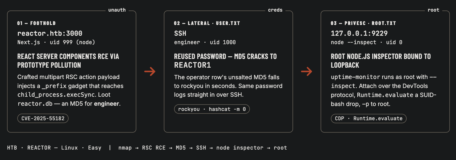 Reactor attack chain: unauthenticated React Server Components RCE for foothold, an unsalted MD5 from reactor.db cracked to the engineer SSH password for user.txt, and a root Node.js Inspector on loopback driven via Runtime.evaluate for root.txt
