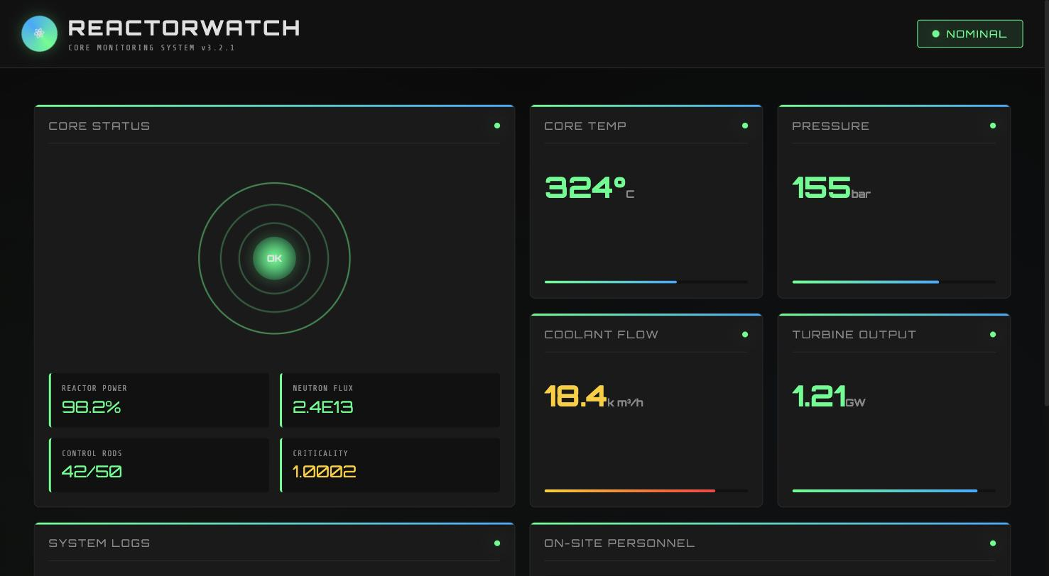 ReactorWatch — Core Monitoring System dashboard: core status OK, core temp 324C, pressure 155 bar, coolant flow, turbine output, system logs and on-site personnel panels