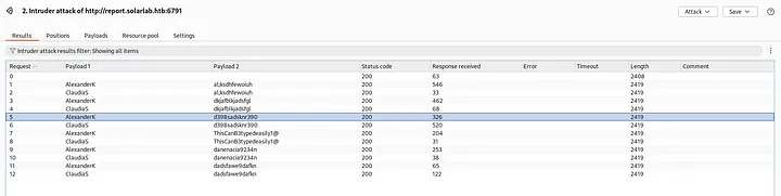 Burp intruder results — no valid combinations found